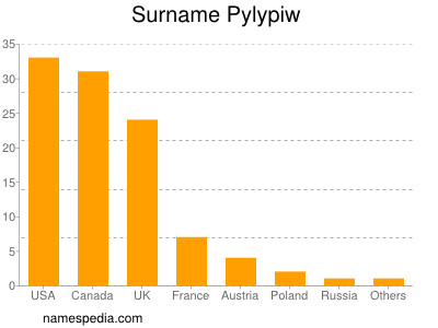 Surname Pylypiw