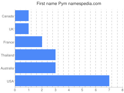 Given name Pym