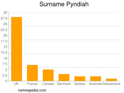 Surname Pyndiah