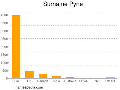 Surname Pyne