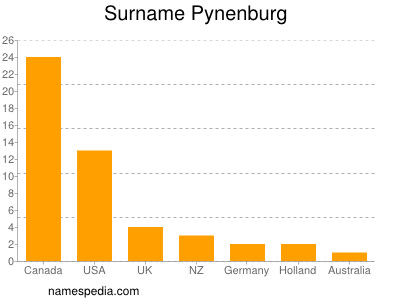 Surname Pynenburg