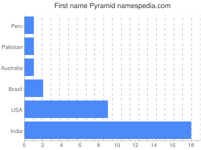 Given name Pyramid