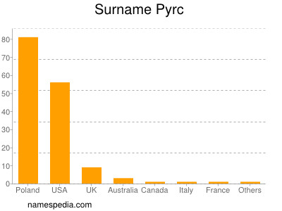 Surname Pyrc