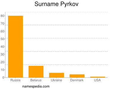 Surname Pyrkov