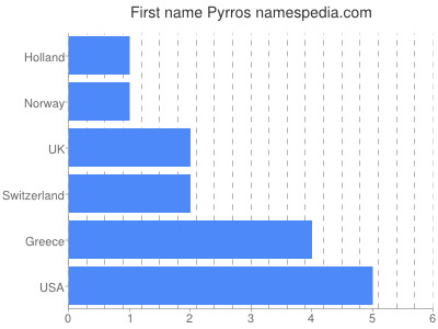 Given name Pyrros