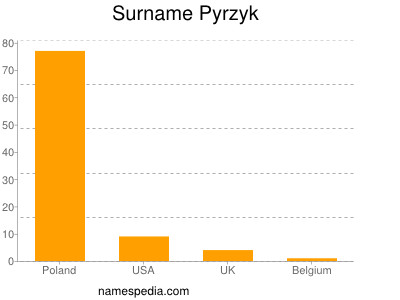 Surname Pyrzyk