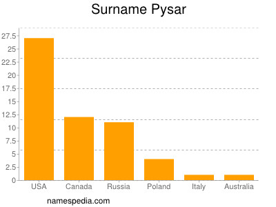 Surname Pysar