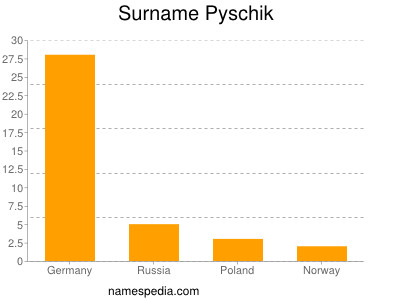 Surname Pyschik