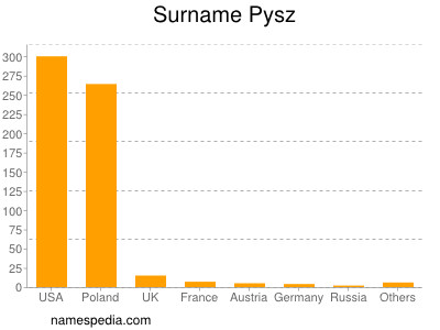 Surname Pysz