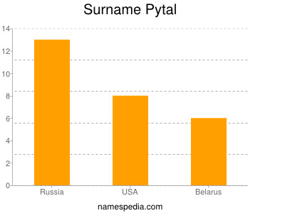 Surname Pytal