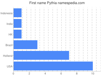 Given name Pythia