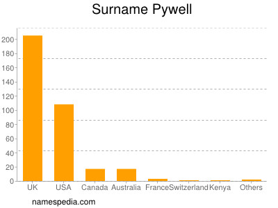 Surname Pywell