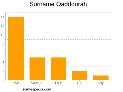 Surname Qaddourah