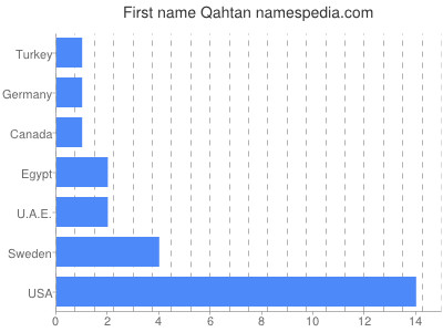 Given name Qahtan