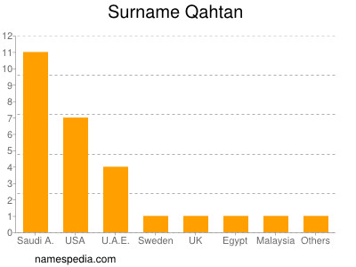 Surname Qahtan