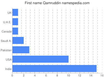 Given name Qamruddin
