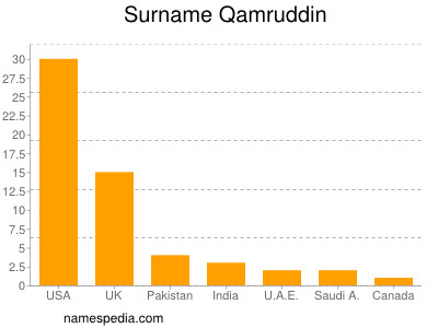 Surname Qamruddin