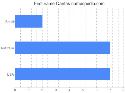 Given name Qantas