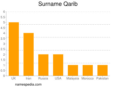 Surname Qarib