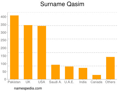 Surname Qasim