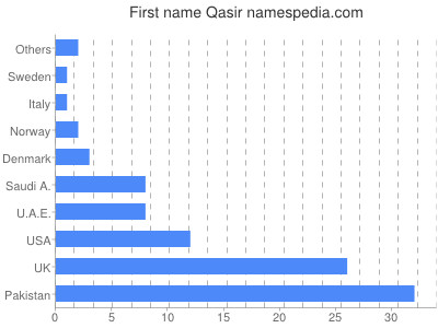 Given name Qasir