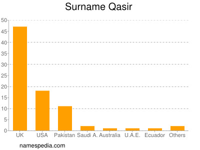 Surname Qasir