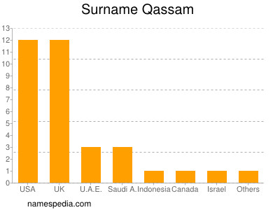 Surname Qassam