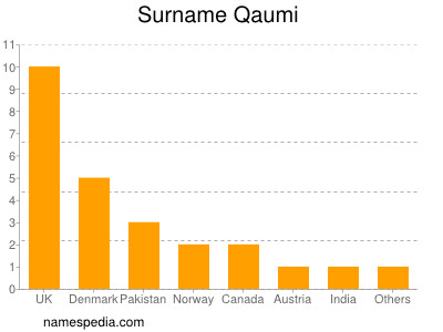 Surname Qaumi