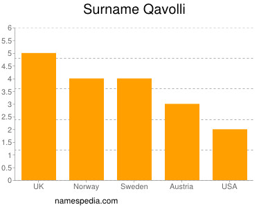 Surname Qavolli