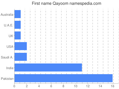 Given name Qayoom