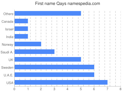 Given name Qays
