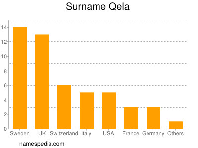 Surname Qela