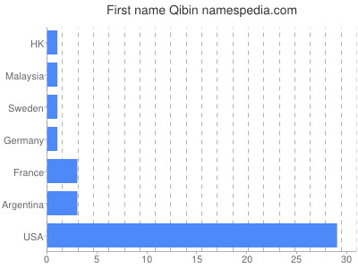 Given name Qibin