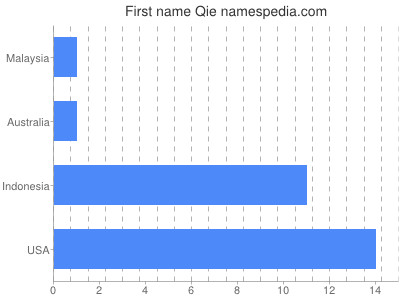 Given name Qie