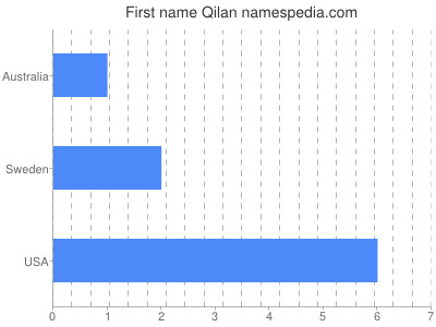 Given name Qilan