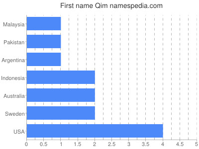 Given name Qim