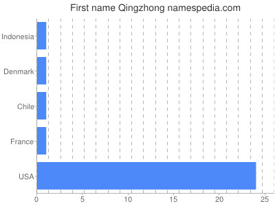 Given name Qingzhong