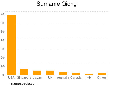 Surname Qiong