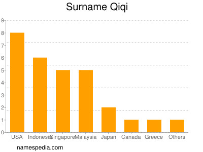 Surname Qiqi