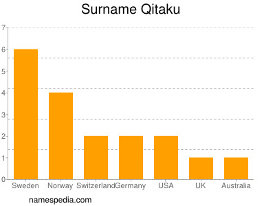 Surname Qitaku