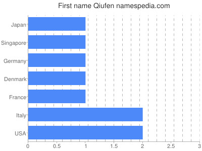 Given name Qiufen