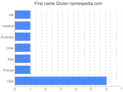 Given name Qiulan
