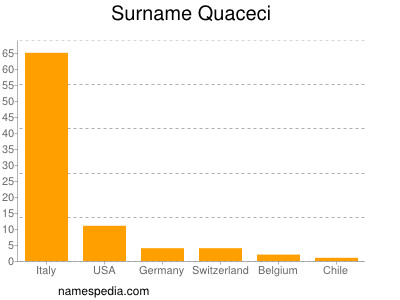 Surname Quaceci