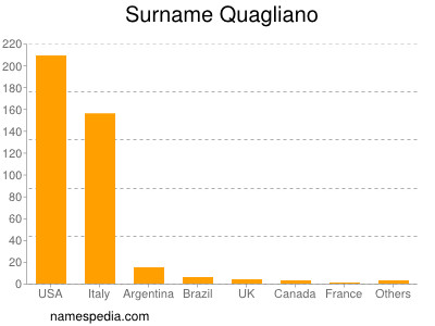 Surname Quagliano