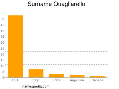 Surname Quagliarello