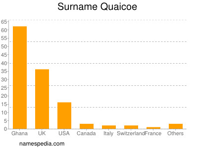 Surname Quaicoe