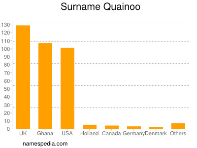 Surname Quainoo