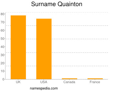 Surname Quainton