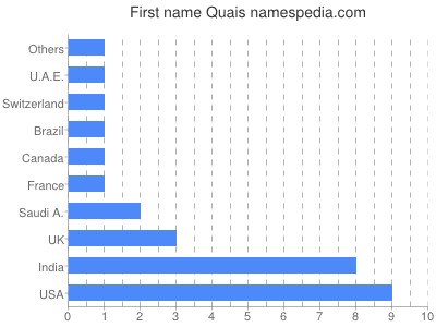 Given name Quais