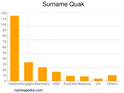 Surname Quak
